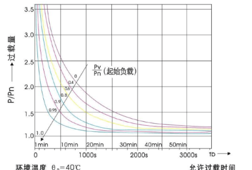 如何利用干式变压器过载能力