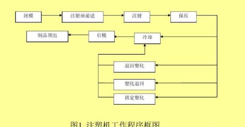 注塑机4大常见问题和解决办法