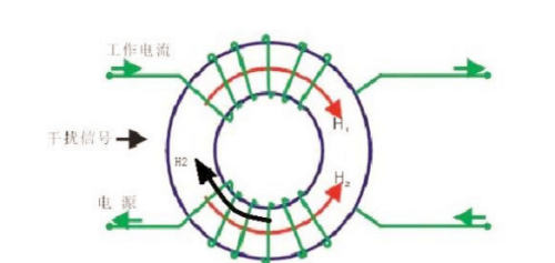 共模电感是如何抑制干扰噪声