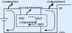 石英晶体震荡器周围电路的噪声发生源