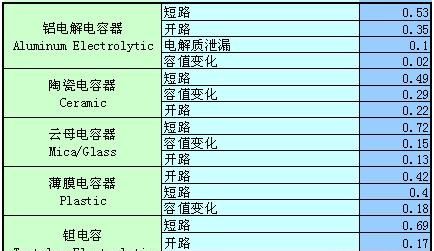 常用电子元器件故障