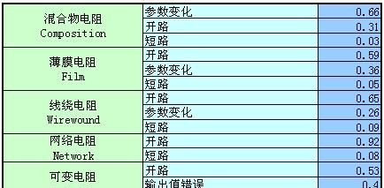 常用电子元器件故障