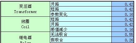 常用电子元器件故障