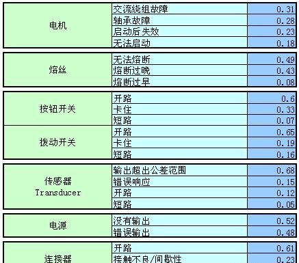 常用电子元器件故障