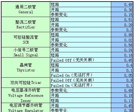 常用电子元器件故障