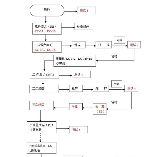 钴酸锂生产工艺流程