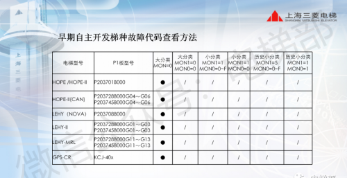 电梯常见故障码(电梯的故障代码)