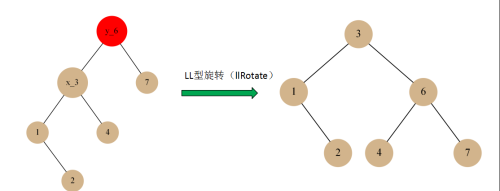 不平衡二叉树的类型(二叉平衡树旋转技巧)