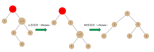 不平衡二叉树的类型(二叉平衡树旋转技巧)