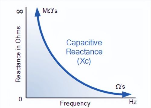 早这么说电容电抗，不就懂了么