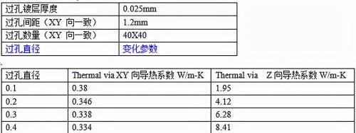 PCB 过孔对散热的影响