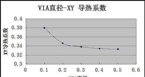 PCB 过孔对散热的影响