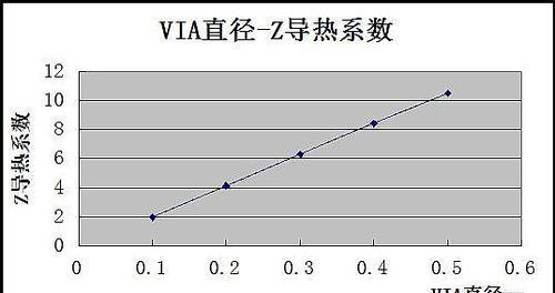 PCB 过孔对散热的影响