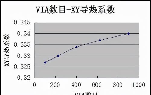 PCB 过孔对散热的影响