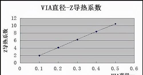 PCB 过孔对散热的影响