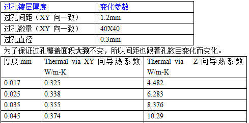 PCB 过孔对散热的影响