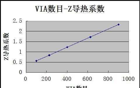 PCB 过孔对散热的影响