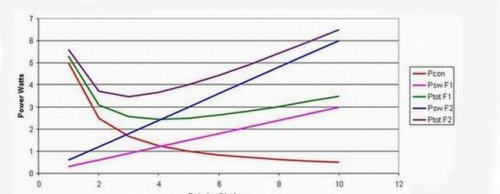 电源选择很佳工作频率的过程