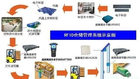 RFID射频识别技术的频段特点及主要应用领域