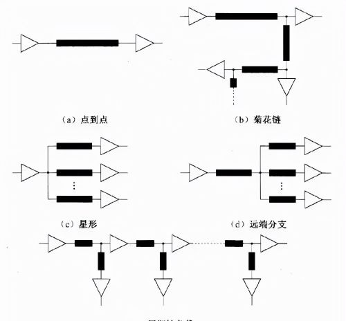 PCB走线拓扑关系