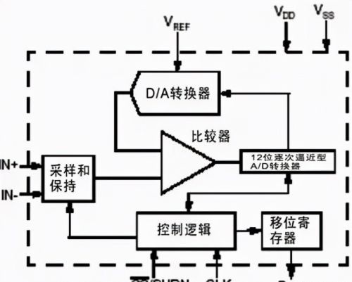 A/D转换器所需的PCB布线策略