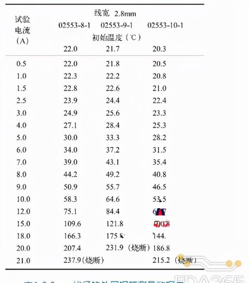 实测：PCB走线与过孔的电流承载能力