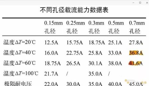 实测：PCB走线与过孔的电流承载能力