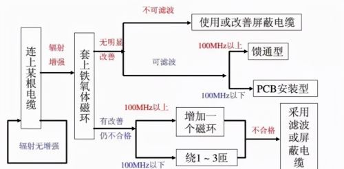 速来围观：老司机整理的emc整改思路