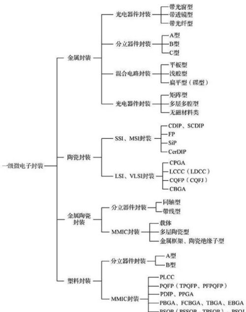 一文详解电子微组装封装