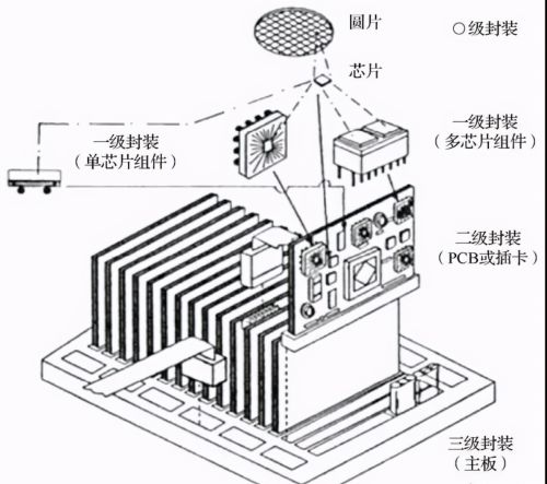 一文详解电子微组装封装