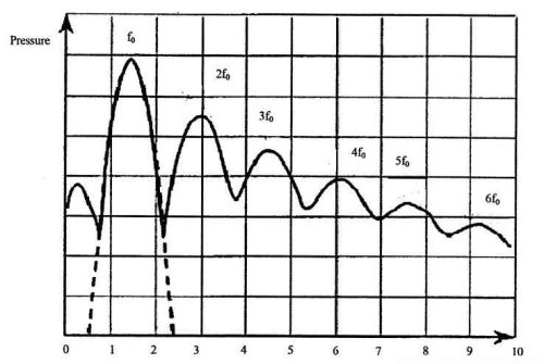 超声非线性成像-谐波成像基本知识