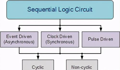 关于顺序逻辑电路设计的教程，快收藏起来吧