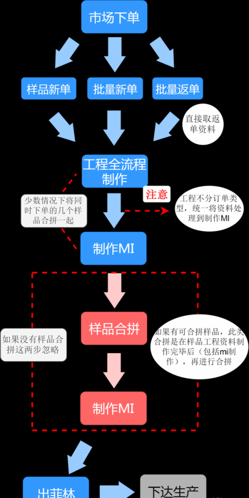 一种适合PCB中小企业的生产模式