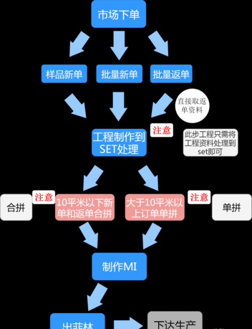 一种适合PCB中小企业的生产模式