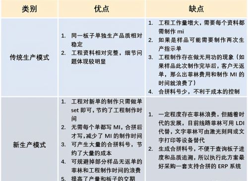 一种适合PCB中小企业的生产模式