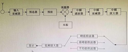 EMI接收机知识汇总