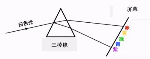 随机振动之频谱分析和傅里叶变换