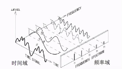 随机振动之频谱分析和傅里叶变换