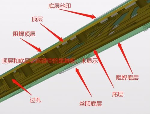 PCB基础知识：PCB各层的用途