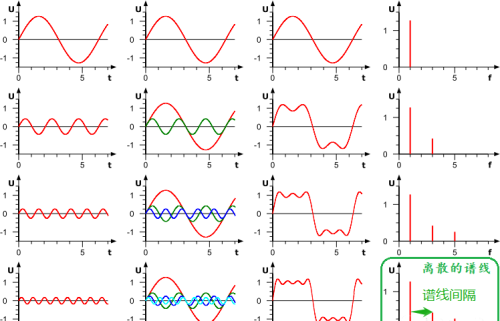 动图加文字：不信你还看不懂傅里叶变换