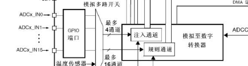 关于STM32的ADC采样DMA方式通道间有干扰解决方案