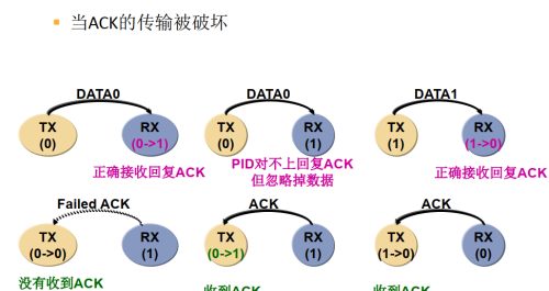 当面试官问你USB的传输事务时，你知道怎么回答吗？