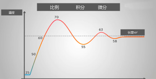 干货分享：两个例子告诉你什么是PID控制器？