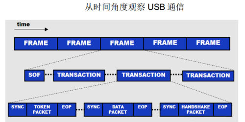 USB四大传输方式你知道几个？