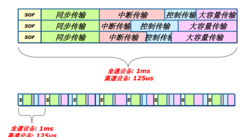 USB四大传输方式你知道几个？