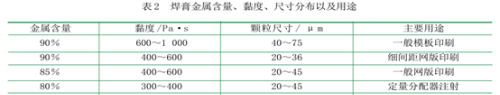 黏度——决定焊膏印刷质量的关键因素