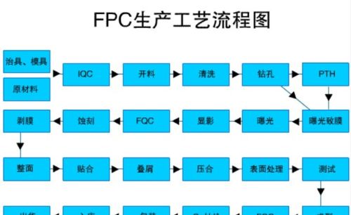 FPC生产工艺流程图，带你看个明白