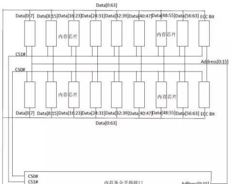 内存芯片选型只关注容量就够了吗？