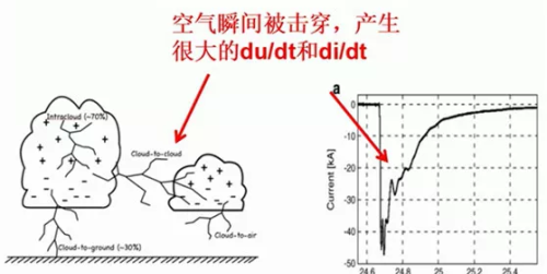 电磁兼容中EMI骚扰源特征分析