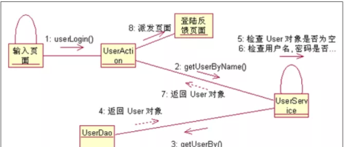 3分钟搞懂时序图、活动图、状态图、协作图